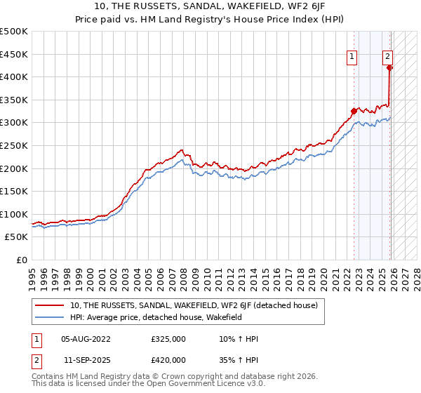 10, THE RUSSETS, SANDAL, WAKEFIELD, WF2 6JF: Price paid vs HM Land Registry's House Price Index