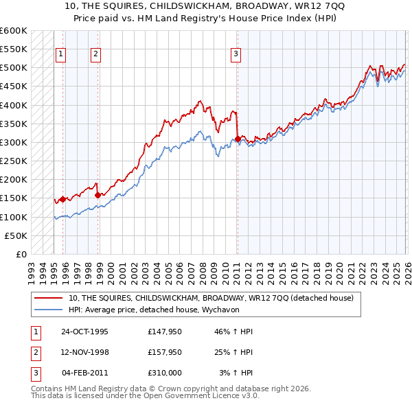 10, THE SQUIRES, CHILDSWICKHAM, BROADWAY, WR12 7QQ: Price paid vs HM Land Registry's House Price Index