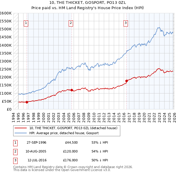 10, THE THICKET, GOSPORT, PO13 0ZL: Price paid vs HM Land Registry's House Price Index