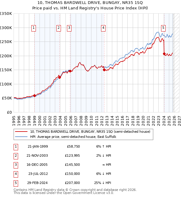 10, THOMAS BARDWELL DRIVE, BUNGAY, NR35 1SQ: Price paid vs HM Land Registry's House Price Index
