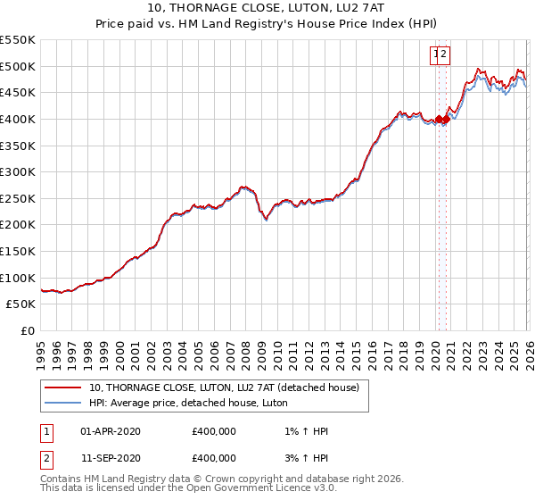 10, THORNAGE CLOSE, LUTON, LU2 7AT: Price paid vs HM Land Registry's House Price Index