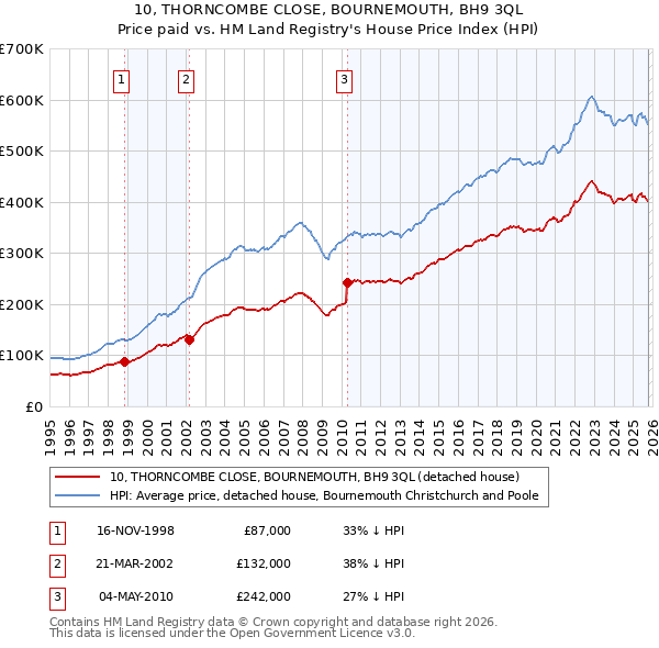 10, THORNCOMBE CLOSE, BOURNEMOUTH, BH9 3QL: Price paid vs HM Land Registry's House Price Index