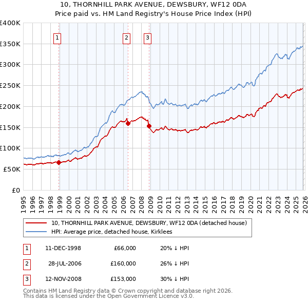 10, THORNHILL PARK AVENUE, DEWSBURY, WF12 0DA: Price paid vs HM Land Registry's House Price Index