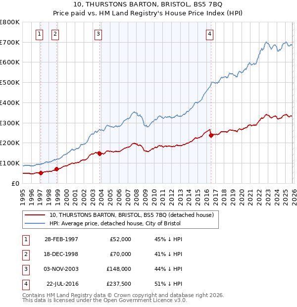 10, THURSTONS BARTON, BRISTOL, BS5 7BQ: Price paid vs HM Land Registry's House Price Index