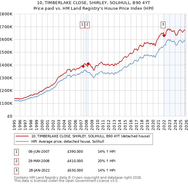 10, TIMBERLAKE CLOSE, SHIRLEY, SOLIHULL, B90 4YT: Price paid vs HM Land Registry's House Price Index