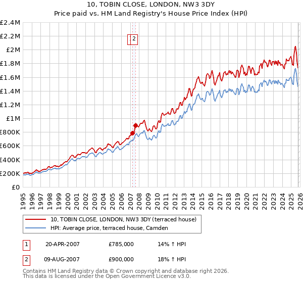 10, TOBIN CLOSE, LONDON, NW3 3DY: Price paid vs HM Land Registry's House Price Index