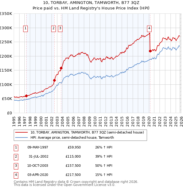 10, TORBAY, AMINGTON, TAMWORTH, B77 3QZ: Price paid vs HM Land Registry's House Price Index