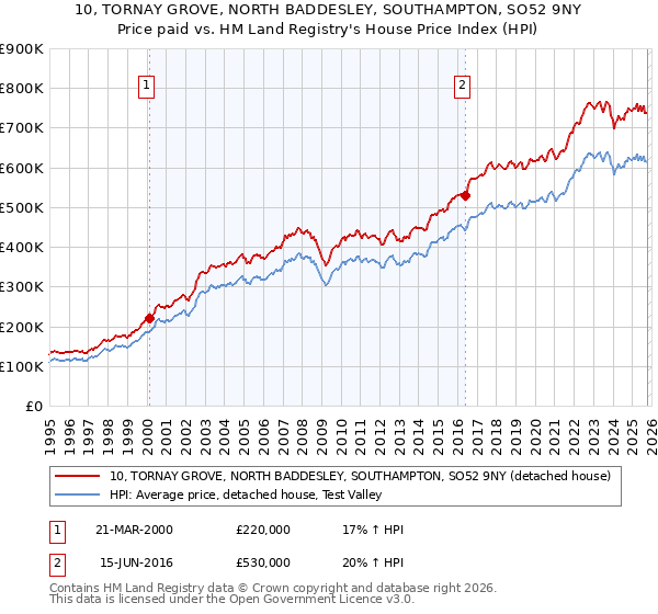 10, TORNAY GROVE, NORTH BADDESLEY, SOUTHAMPTON, SO52 9NY: Price paid vs HM Land Registry's House Price Index