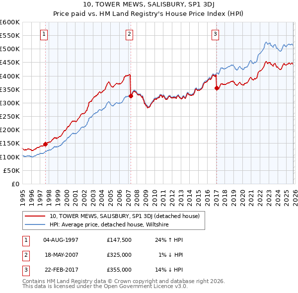 10, TOWER MEWS, SALISBURY, SP1 3DJ: Price paid vs HM Land Registry's House Price Index
