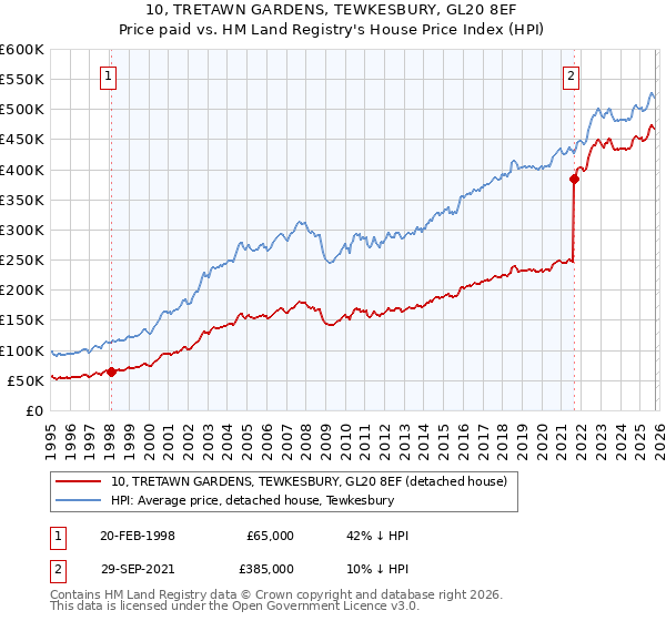 10, TRETAWN GARDENS, TEWKESBURY, GL20 8EF: Price paid vs HM Land Registry's House Price Index