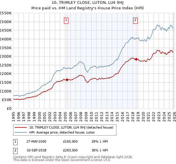 10, TRIMLEY CLOSE, LUTON, LU4 9HJ: Price paid vs HM Land Registry's House Price Index