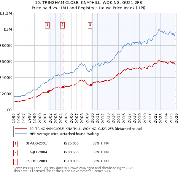 10, TRINGHAM CLOSE, KNAPHILL, WOKING, GU21 2FB: Price paid vs HM Land Registry's House Price Index
