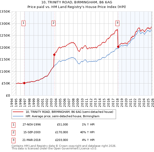 10, TRINITY ROAD, BIRMINGHAM, B6 6AG: Price paid vs HM Land Registry's House Price Index