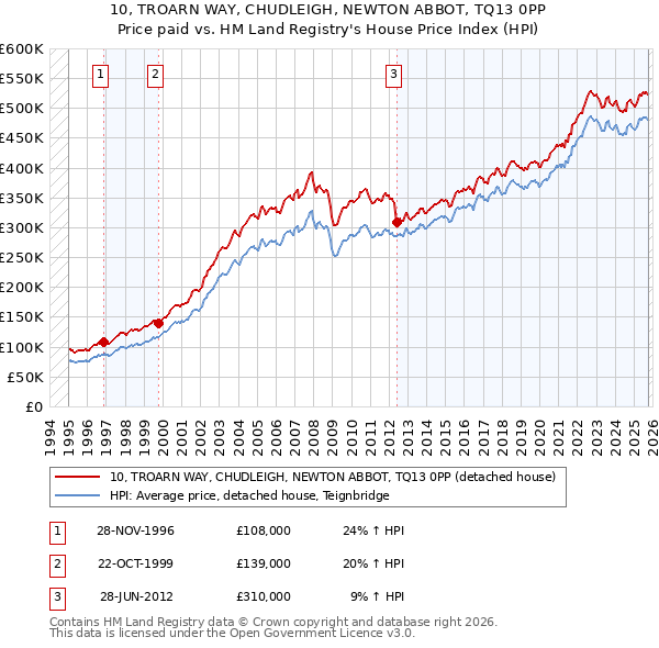 10, TROARN WAY, CHUDLEIGH, NEWTON ABBOT, TQ13 0PP: Price paid vs HM Land Registry's House Price Index