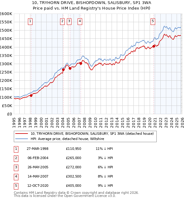 10, TRYHORN DRIVE, BISHOPDOWN, SALISBURY, SP1 3WA: Price paid vs HM Land Registry's House Price Index