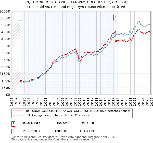 10, TUDOR ROSE CLOSE, STANWAY, COLCHESTER, CO3 0SD: Price paid vs HM Land Registry's House Price Index