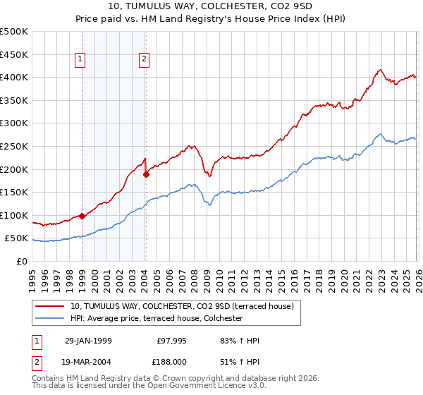 10, TUMULUS WAY, COLCHESTER, CO2 9SD: Price paid vs HM Land Registry's House Price Index
