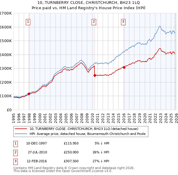 10, TURNBERRY CLOSE, CHRISTCHURCH, BH23 1LQ: Price paid vs HM Land Registry's House Price Index