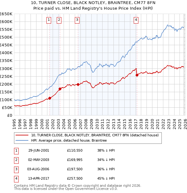 10, TURNER CLOSE, BLACK NOTLEY, BRAINTREE, CM77 8FN: Price paid vs HM Land Registry's House Price Index