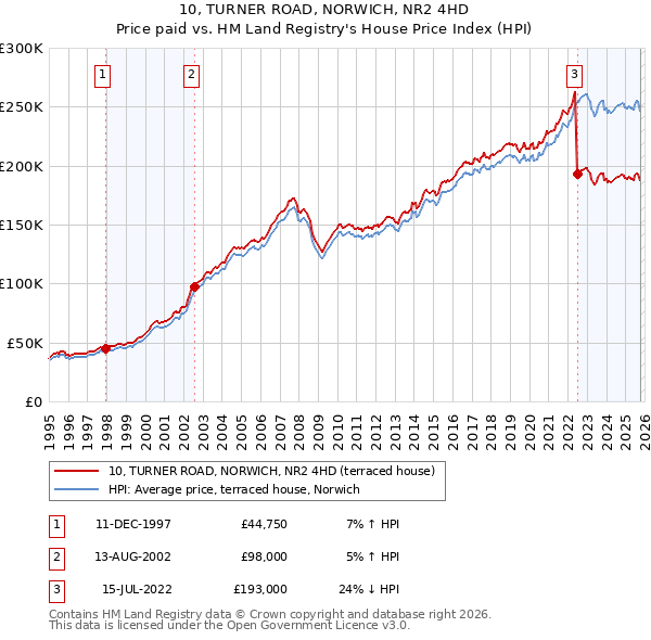 10, TURNER ROAD, NORWICH, NR2 4HD: Price paid vs HM Land Registry's House Price Index
