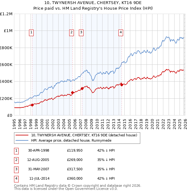 10, TWYNERSH AVENUE, CHERTSEY, KT16 9DE: Price paid vs HM Land Registry's House Price Index