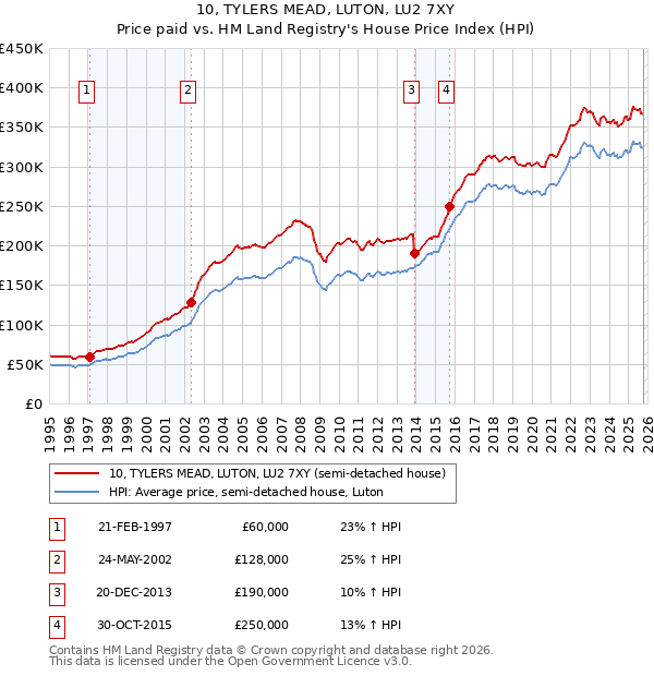 10, TYLERS MEAD, LUTON, LU2 7XY: Price paid vs HM Land Registry's House Price Index