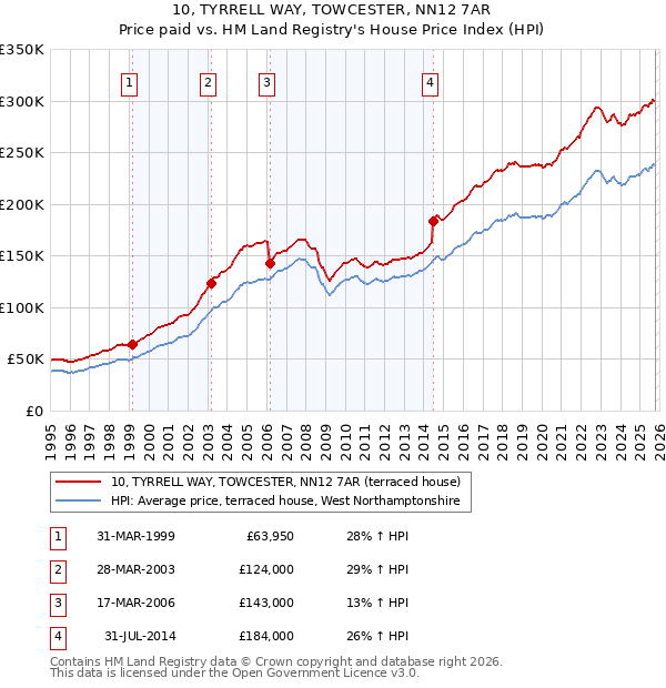 10, TYRRELL WAY, TOWCESTER, NN12 7AR: Price paid vs HM Land Registry's House Price Index