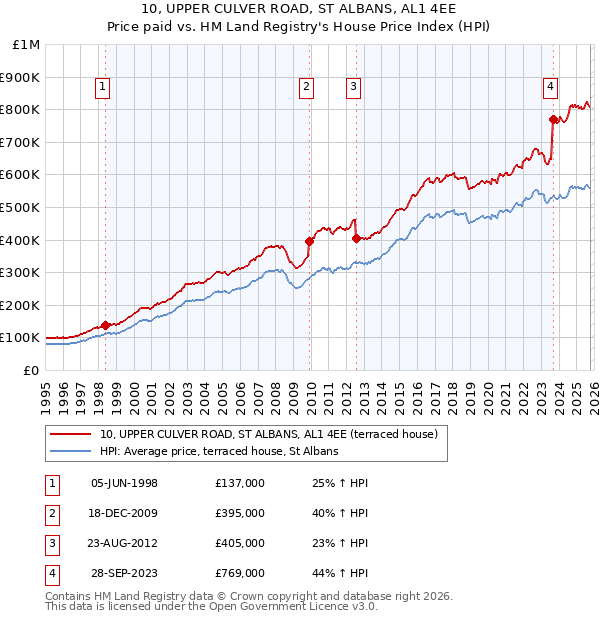 10, UPPER CULVER ROAD, ST ALBANS, AL1 4EE: Price paid vs HM Land Registry's House Price Index