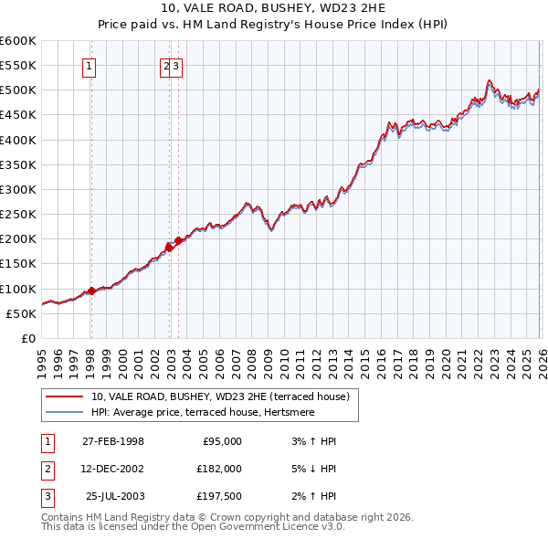 10, VALE ROAD, BUSHEY, WD23 2HE: Price paid vs HM Land Registry's House Price Index