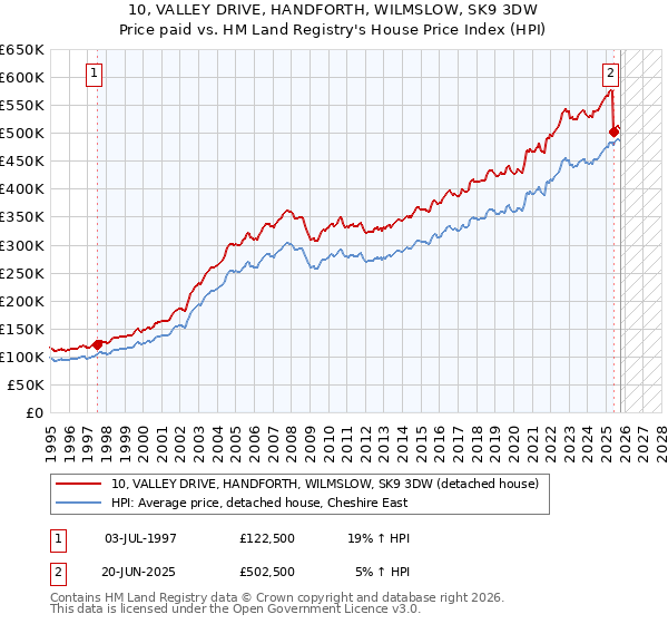 10, VALLEY DRIVE, HANDFORTH, WILMSLOW, SK9 3DW: Price paid vs HM Land Registry's House Price Index