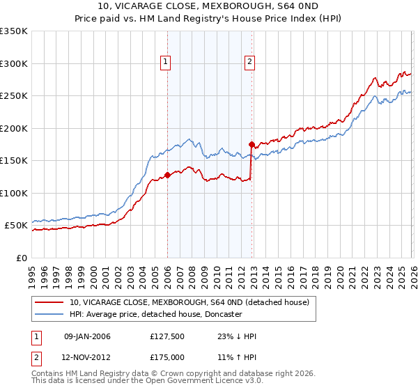 10, VICARAGE CLOSE, MEXBOROUGH, S64 0ND: Price paid vs HM Land Registry's House Price Index
