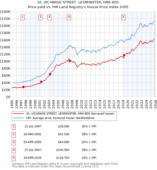 10, VICARAGE STREET, LEOMINSTER, HR6 8DS: Price paid vs HM Land Registry's House Price Index