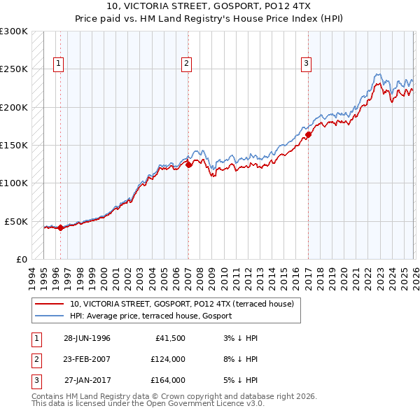 10, VICTORIA STREET, GOSPORT, PO12 4TX: Price paid vs HM Land Registry's House Price Index