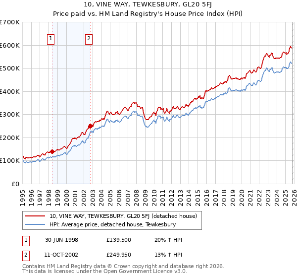 10, VINE WAY, TEWKESBURY, GL20 5FJ: Price paid vs HM Land Registry's House Price Index