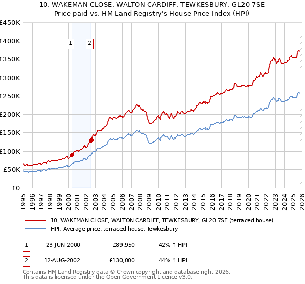 10, WAKEMAN CLOSE, WALTON CARDIFF, TEWKESBURY, GL20 7SE: Price paid vs HM Land Registry's House Price Index
