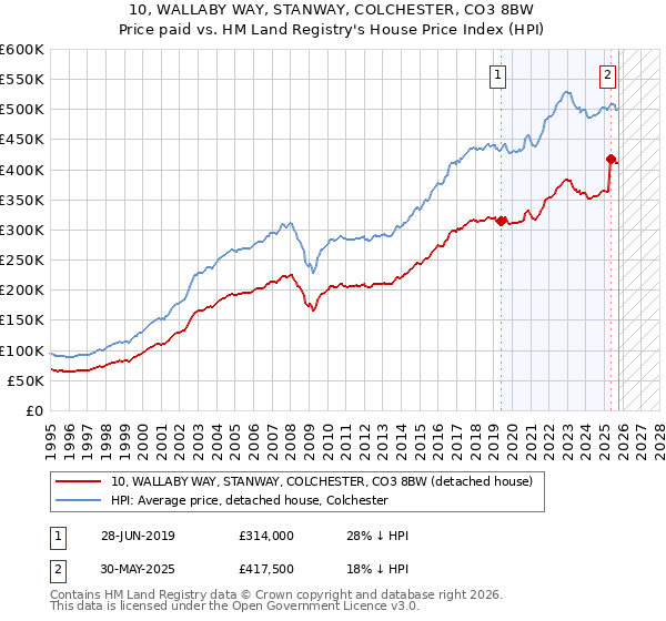 10, WALLABY WAY, STANWAY, COLCHESTER, CO3 8BW: Price paid vs HM Land Registry's House Price Index