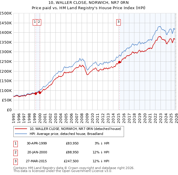 10, WALLER CLOSE, NORWICH, NR7 0RN: Price paid vs HM Land Registry's House Price Index