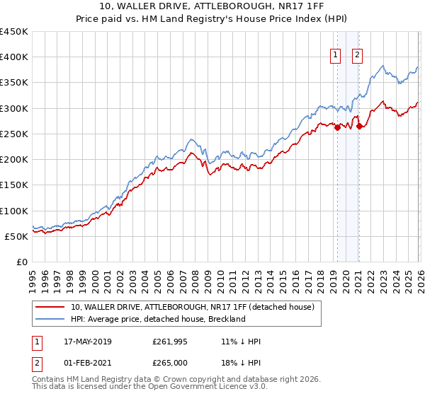 10, WALLER DRIVE, ATTLEBOROUGH, NR17 1FF: Price paid vs HM Land Registry's House Price Index