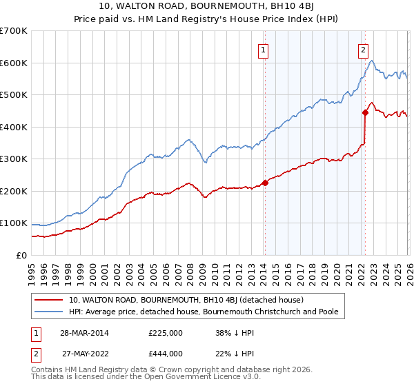 10, WALTON ROAD, BOURNEMOUTH, BH10 4BJ: Price paid vs HM Land Registry's House Price Index