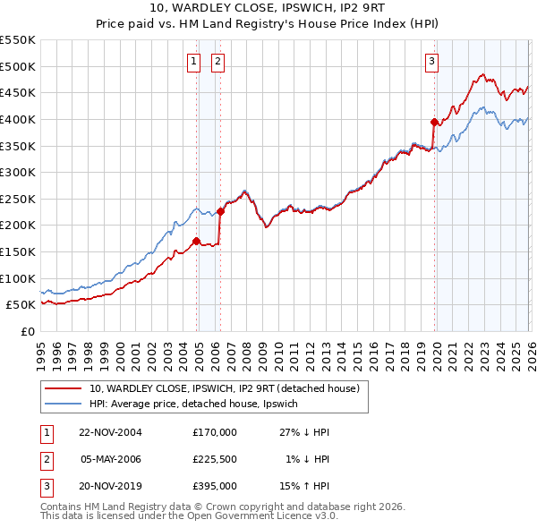 10, WARDLEY CLOSE, IPSWICH, IP2 9RT: Price paid vs HM Land Registry's House Price Index