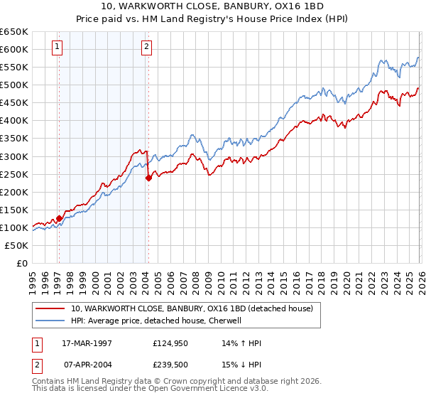 10, WARKWORTH CLOSE, BANBURY, OX16 1BD: Price paid vs HM Land Registry's House Price Index