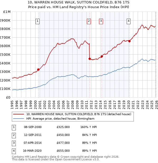 10, WARREN HOUSE WALK, SUTTON COLDFIELD, B76 1TS: Price paid vs HM Land Registry's House Price Index
