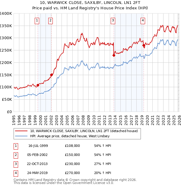 10, WARWICK CLOSE, SAXILBY, LINCOLN, LN1 2FT: Price paid vs HM Land Registry's House Price Index