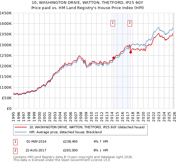 10, WASHINGTON DRIVE, WATTON, THETFORD, IP25 6GY: Price paid vs HM Land Registry's House Price Index