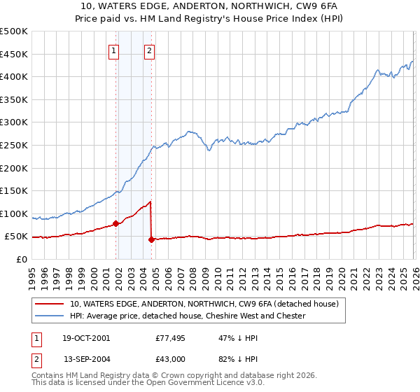 10, WATERS EDGE, ANDERTON, NORTHWICH, CW9 6FA: Price paid vs HM Land Registry's House Price Index