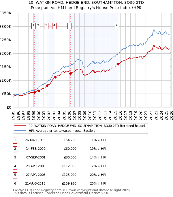 10, WATKIN ROAD, HEDGE END, SOUTHAMPTON, SO30 2TD: Price paid vs HM Land Registry's House Price Index