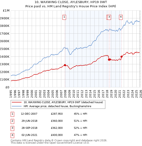 10, WAXWING CLOSE, AYLESBURY, HP19 0WT: Price paid vs HM Land Registry's House Price Index