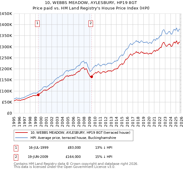 10, WEBBS MEADOW, AYLESBURY, HP19 8GT: Price paid vs HM Land Registry's House Price Index