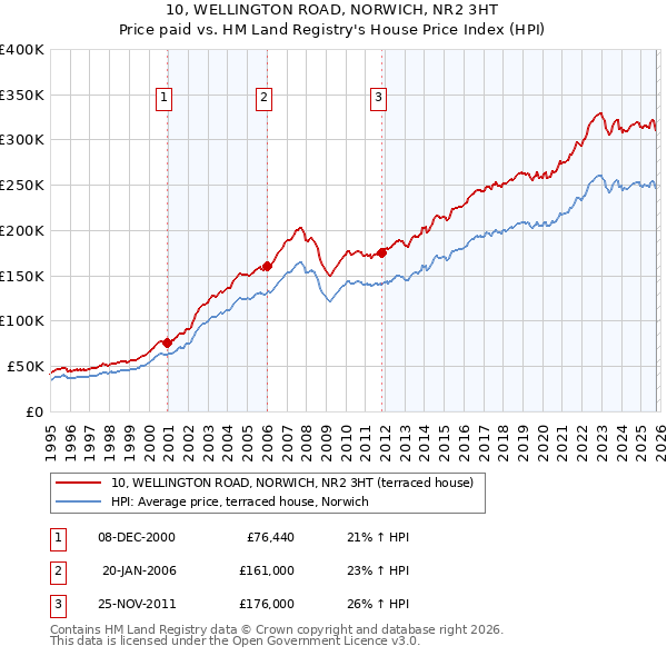 10, WELLINGTON ROAD, NORWICH, NR2 3HT: Price paid vs HM Land Registry's House Price Index