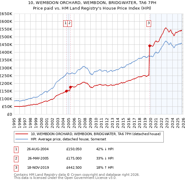 10, WEMBDON ORCHARD, WEMBDON, BRIDGWATER, TA6 7PH: Price paid vs HM Land Registry's House Price Index